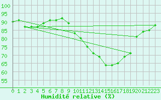 Courbe de l'humidit relative pour Christnach (Lu)