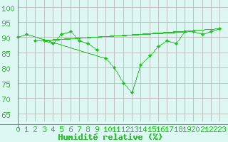 Courbe de l'humidit relative pour Pobra de Trives, San Mamede