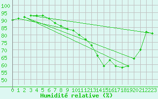 Courbe de l'humidit relative pour Vernouillet (78)