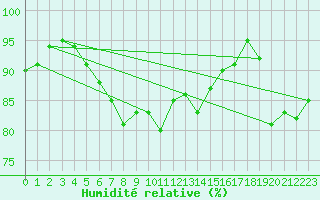 Courbe de l'humidit relative pour Raahe Lapaluoto