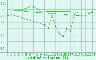 Courbe de l'humidit relative pour Tauxigny (37)