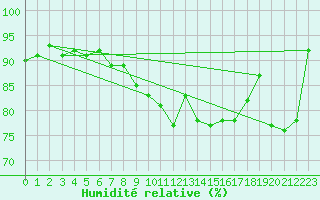 Courbe de l'humidit relative pour Marienberg