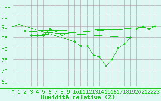 Courbe de l'humidit relative pour Waibstadt