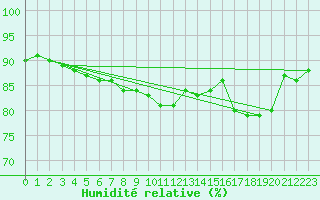Courbe de l'humidit relative pour Vichy (03)