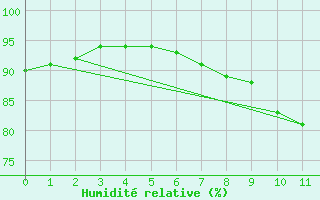 Courbe de l'humidit relative pour Gurteen