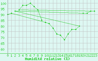 Courbe de l'humidit relative pour Gurteen