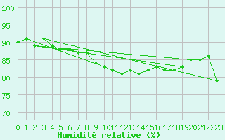 Courbe de l'humidit relative pour Cap Pertusato (2A)