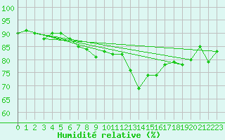 Courbe de l'humidit relative pour Nyhamn