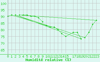 Courbe de l'humidit relative pour Calais / Marck (62)