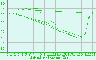 Courbe de l'humidit relative pour Tarbes (65)