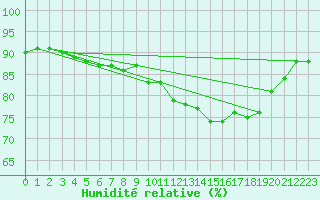 Courbe de l'humidit relative pour Lorient (56)