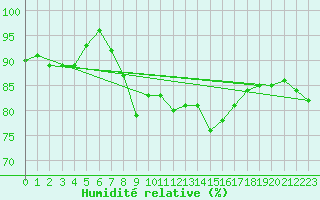 Courbe de l'humidit relative pour Ulkokalla