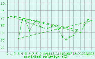 Courbe de l'humidit relative pour Helgoland