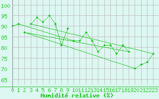 Courbe de l'humidit relative pour Korsnas Bredskaret
