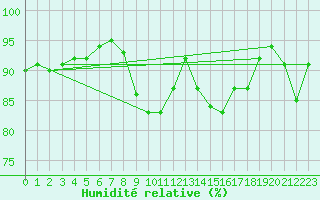 Courbe de l'humidit relative pour La Brvine (Sw)