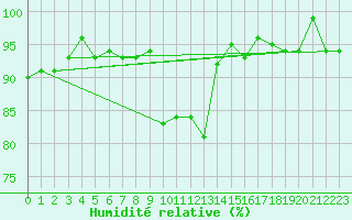 Courbe de l'humidit relative pour Pec Pod Snezkou