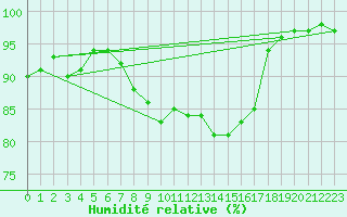 Courbe de l'humidit relative pour Holbeach