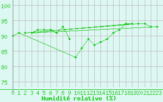 Courbe de l'humidit relative pour Vitigudino