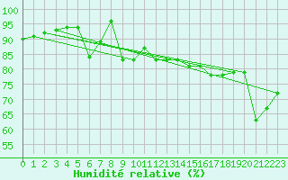 Courbe de l'humidit relative pour Reims-Prunay (51)