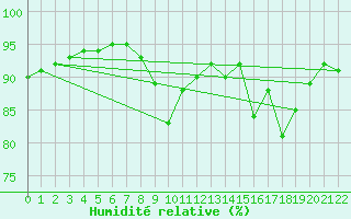 Courbe de l'humidit relative pour Bellefontaine (88)