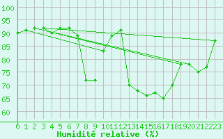 Courbe de l'humidit relative pour Ajaccio - Campo dell'Oro (2A)