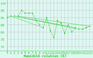 Courbe de l'humidit relative pour Chivenor