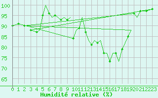 Courbe de l'humidit relative pour Orland Iii