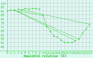 Courbe de l'humidit relative pour Saint-Vrand (69)