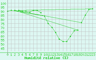 Courbe de l'humidit relative pour Chteaudun (28)