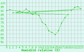 Courbe de l'humidit relative pour Saint-Dizier (52)