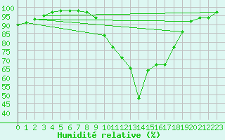 Courbe de l'humidit relative pour Tannas