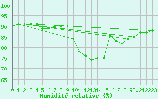 Courbe de l'humidit relative pour Saint-Igneuc (22)