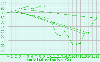 Courbe de l'humidit relative pour Saint-Yrieix-le-Djalat (19)
