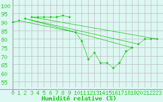 Courbe de l'humidit relative pour Bulson (08)