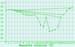 Courbe de l'humidit relative pour Mattsee