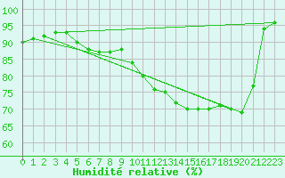 Courbe de l'humidit relative pour Cap de la Hve (76)