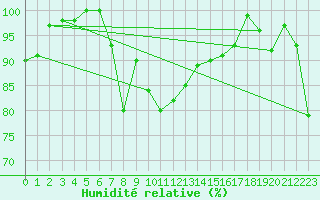 Courbe de l'humidit relative pour Prostejov