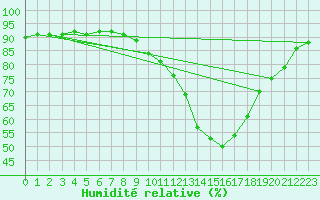 Courbe de l'humidit relative pour Carrion de Calatrava (Esp)