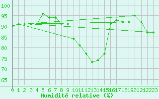 Courbe de l'humidit relative pour Gurteen