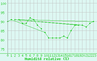 Courbe de l'humidit relative pour Holesov