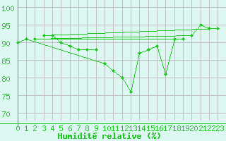 Courbe de l'humidit relative pour Ahaus