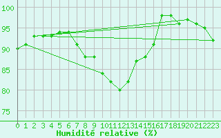 Courbe de l'humidit relative pour Santander (Esp)