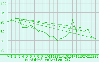 Courbe de l'humidit relative pour La Rochelle - Aerodrome (17)