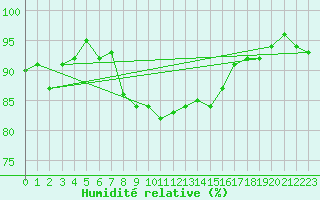 Courbe de l'humidit relative pour Les Eplatures - La Chaux-de-Fonds (Sw)