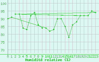 Courbe de l'humidit relative pour Saint Wolfgang