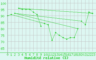 Courbe de l'humidit relative pour Coleshill