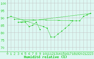 Courbe de l'humidit relative pour Saint-Haon (43)