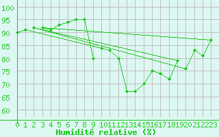 Courbe de l'humidit relative pour Cap Gris-Nez (62)