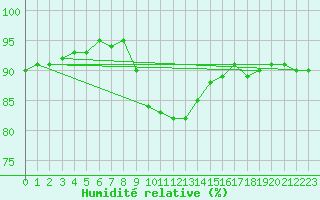 Courbe de l'humidit relative pour Oschatz