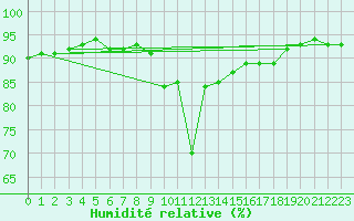 Courbe de l'humidit relative pour Cazaux (33)
